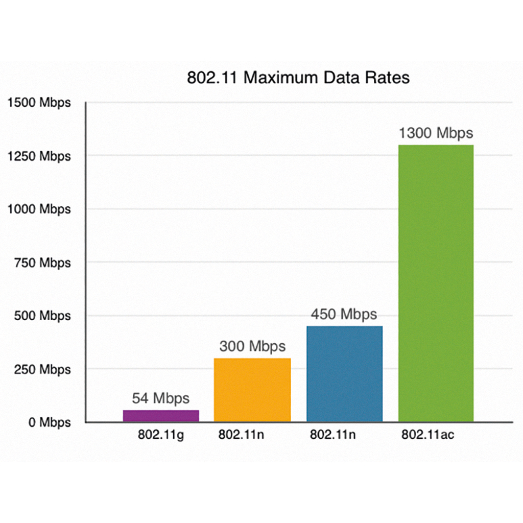 Max data. WIFI AC скорость. 802.11AC скорость. Максимальную скорость в стандарте IEEE 802.11B:. Скорость WIFI 11/N.