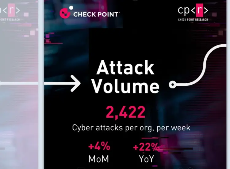 heck Point Research: Αύξηση 22% στις κυβερνοεπιθέσεις τον Αύγουστο