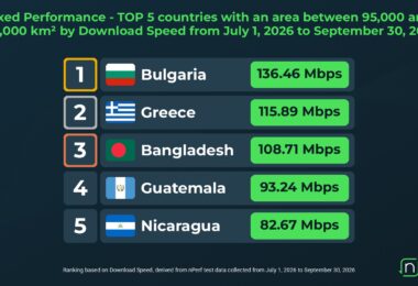 Η Ελλάδα 2η στη λήψη δεδομένων μέσω σταθερής σύνδεσης μεταξύ χωρών παρόμοιας έκτασης